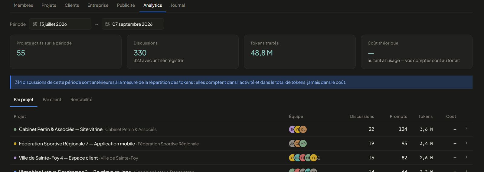 L’onglet Analytics : la période choisie, les projets actifs, les discussions, les tokens traités, puis le détail par projet avec l’équipe, les prompts et les tokens.